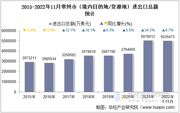 2015-2022年11月常州市（境内目的地/货源地）进出口总额统计