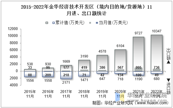 2015-2022年金华经济技术开发区（境内目的地/货源地）11月进、出口额统计