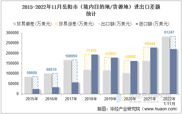 2015-2022年11月岳阳市（境内目的地/货源地）进出口差额统计