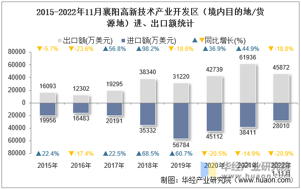 2015-2022年11月襄阳高新技术产业开发区（境内目的地/货源地）进、出口额统计