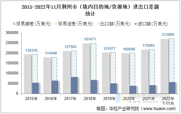 2015-2022年11月荆州市（境内目的地/货源地）进出口差额统计