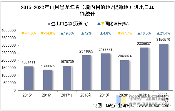 2015-2022年11月黑龙江省（境内目的地/货源地）进出口总额统计