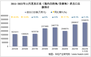 2022年11月黑龙江省（境内目的地/货源地）进出口总额及进出口差额统计分析