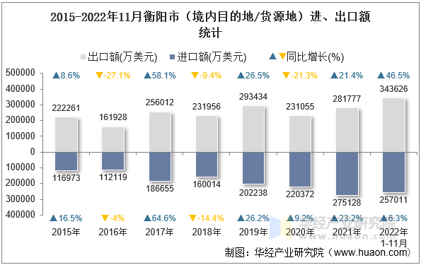 2015-2022年11月衡阳市（境内目的地/货源地）进、出口额统计