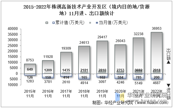 2015-2022年株洲高新技术产业开发区（境内目的地/货源地）11月进、出口额统计