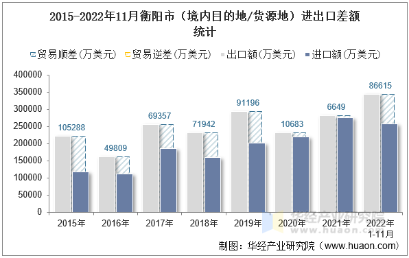 2015-2022年11月衡阳市（境内目的地/货源地）进出口差额统计