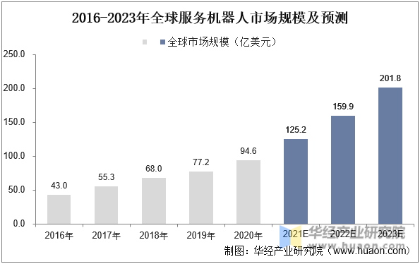 2016-2023年全球服务机器人市场规模及预测
