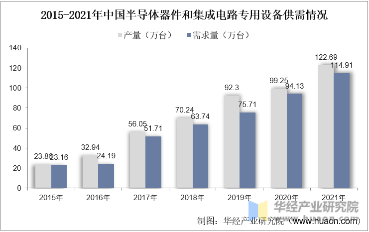 2015-2021年中国半导体器件和集成电路专用设备供需情况