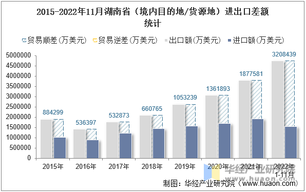 2015-2022年11月湖南省（境内目的地/货源地）进出口差额统计