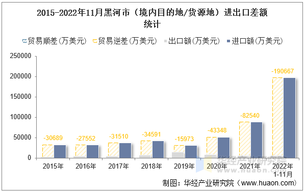 2015-2022年11月黑河市（境内目的地/货源地）进出口差额统计