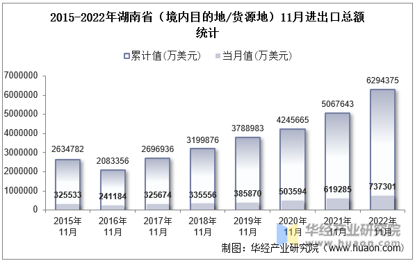 2015-2022年湖南省（境内目的地/货源地）11月进出口总额统计