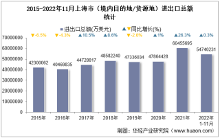 2022年11月上海市（境内目的地/货源地）进出口总额及进出口差额统计分析
