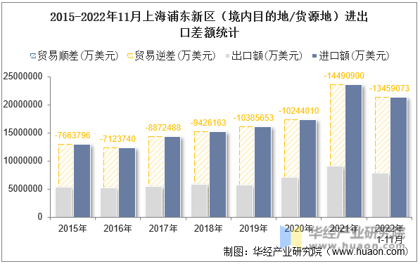 2015-2022年11月上海浦东新区（境内目的地/货源地）进出口差额统计