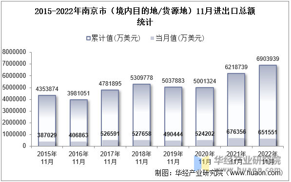 2015-2022年南京市（境内目的地/货源地）11月进出口总额统计