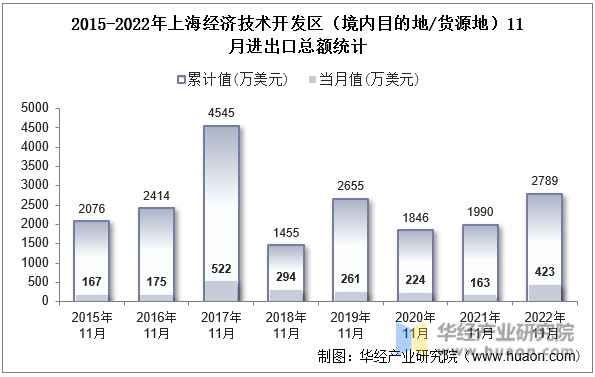 2015-2022年上海经济技术开发区（境内目的地/货源地）11月进出口总额统计