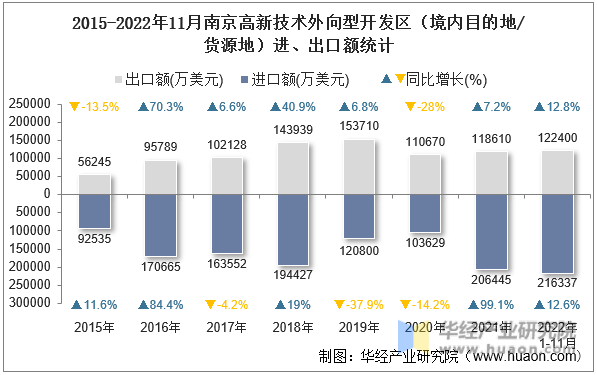 2015-2022年11月南京高新技术外向型开发区（境内目的地/货源地）进、出口额统计