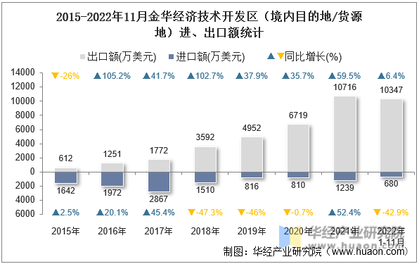 2015-2022年11月金华经济技术开发区（境内目的地/货源地）进、出口额统计