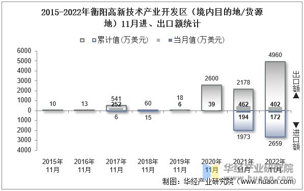 2015-2022年衡阳高新技术产业开发区（境内目的地/货源地）11月进、出口额统计