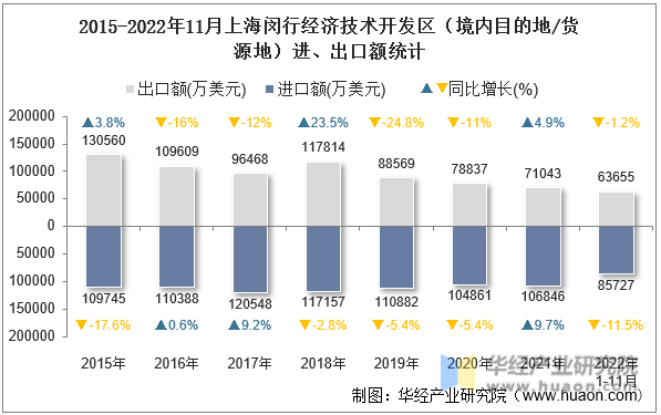 2015-2022年11月上海闵行经济技术开发区（境内目的地/货源地）进、出口额统计