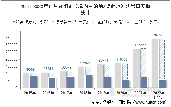 2015-2022年11月襄阳市（境内目的地/货源地）进出口差额统计