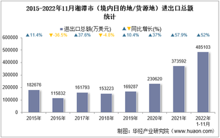 2022年11月湘潭市（境内目的地/货源地）进出口总额及进出口差额统计分析