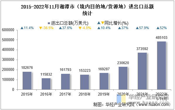 2015-2022年11月湘潭市（境内目的地/货源地）进出口总额统计