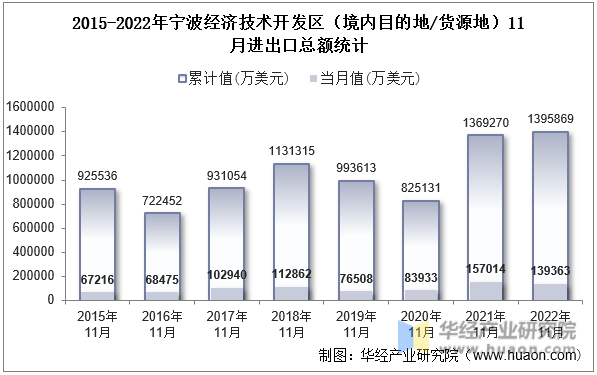 2015-2022年宁波经济技术开发区（境内目的地/货源地）11月进出口总额统计