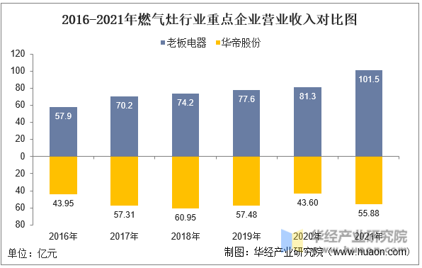 2016-2021年燃气灶行业重点企业营业收入对比图
