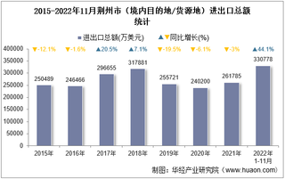 2022年11月荆州市（境内目的地/货源地）进出口总额及进出口差额统计分析