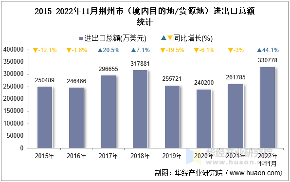 2015-2022年11月荆州市（境内目的地/货源地）进出口总额统计