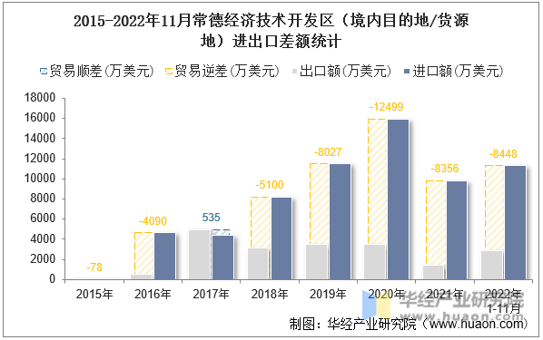 2015-2022年11月常德经济技术开发区（境内目的地/货源地）进出口差额统计