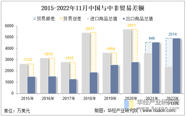 2015-2022年11月中国与中非贸易差额