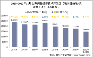 2022年11月上海闵行经济技术开发区（境内目的地/货源地）进出口总额及进出口差额统计分析