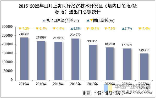 2015-2022年11月上海闵行经济技术开发区（境内目的地/货源地）进出口总额统计