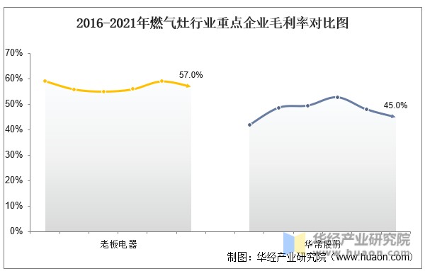2016-2021年燃气灶行业重点企业毛利率对比图