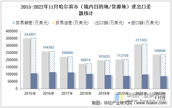 2015-2022年11月哈尔滨市（境内目的地/货源地）进出口差额统计