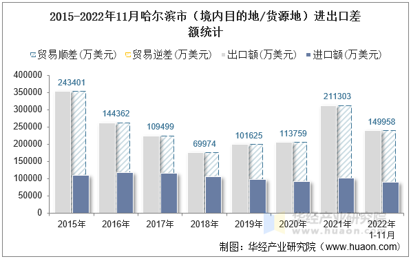 2015-2022年11月哈尔滨市（境内目的地/货源地）进出口差额统计