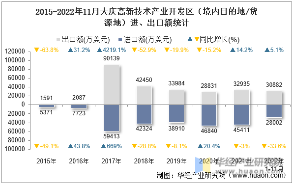 2015-2022年11月大庆高新技术产业开发区（境内目的地/货源地）进、出口额统计