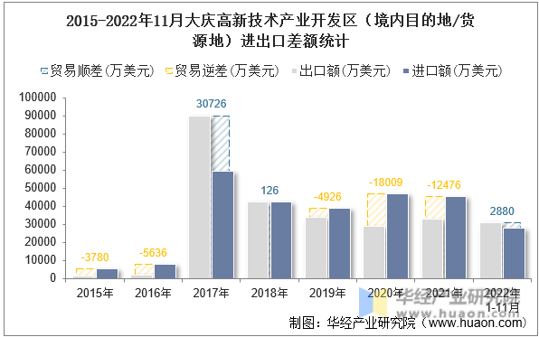 2015-2022年11月大庆高新技术产业开发区（境内目的地/货源地）进出口差额统计