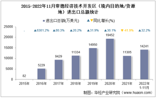 2022年11月常德经济技术开发区（境内目的地/货源地）进出口总额及进出口差额统计分析