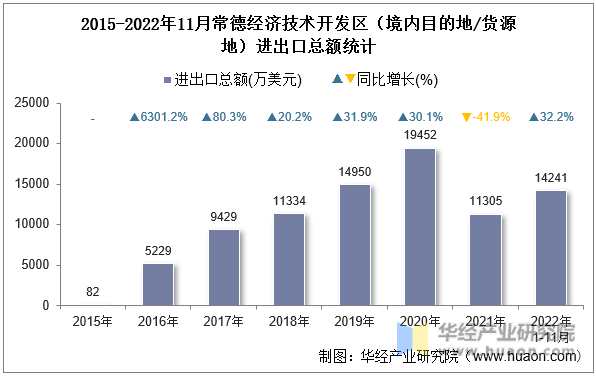 2015-2022年11月常德经济技术开发区（境内目的地/货源地）进出口总额统计