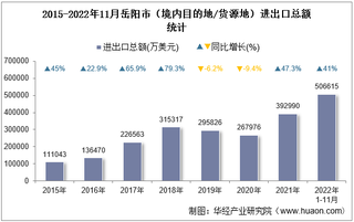 2022年11月岳阳市（境内目的地/货源地）进出口总额及进出口差额统计分析