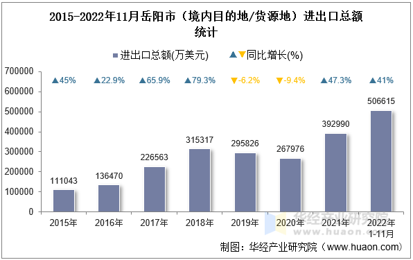 2015-2022年11月岳阳市（境内目的地/货源地）进出口总额统计