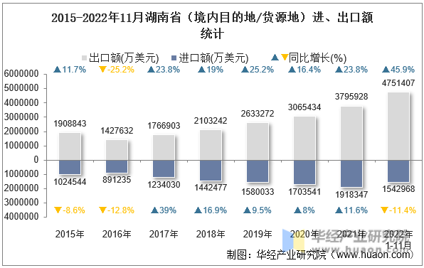 2015-2022年11月湖南省（境内目的地/货源地）进、出口额统计