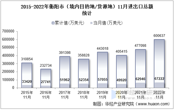 2015-2022年衡阳市（境内目的地/货源地）11月进出口总额统计