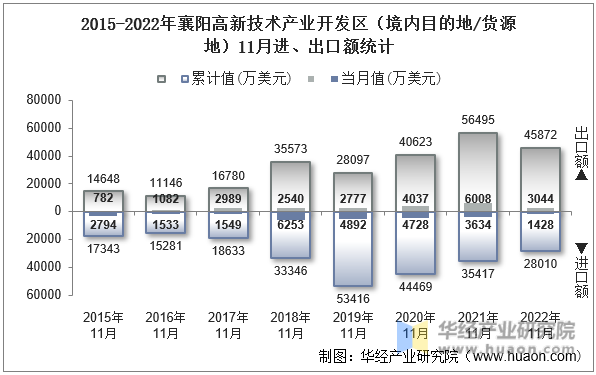 2015-2022年襄阳高新技术产业开发区（境内目的地/货源地）11月进、出口额统计