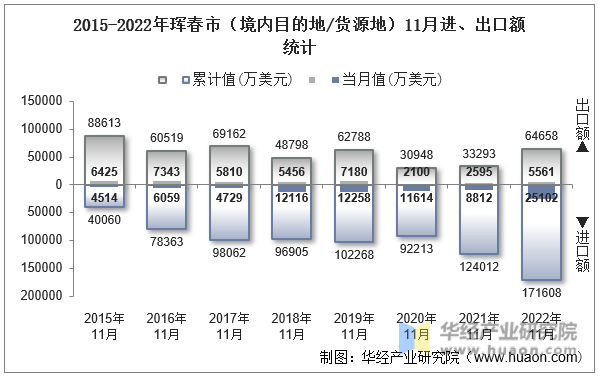 2015-2022年珲春市（境内目的地/货源地）11月进、出口额统计
