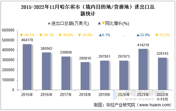 2015-2022年11月哈尔滨市（境内目的地/货源地）进出口总额统计