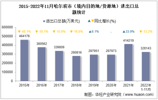 2022年11月哈尔滨市（境内目的地/货源地）进出口总额及进出口差额统计分析