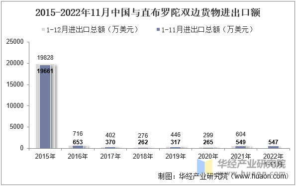 2015-2022年11月中国与直布罗陀双边货物进出口额